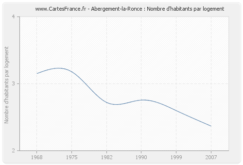 Abergement-la-Ronce : Nombre d'habitants par logement