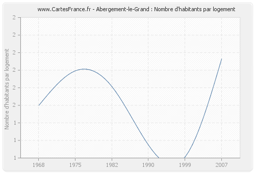 Abergement-le-Grand : Nombre d'habitants par logement