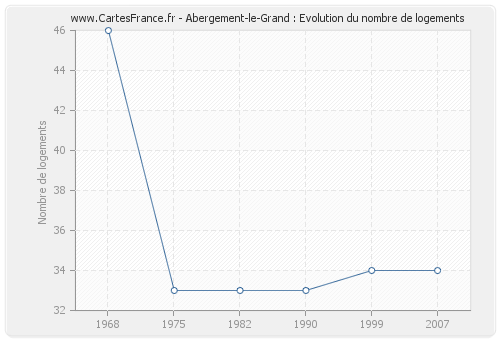 Abergement-le-Grand : Evolution du nombre de logements