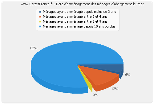 Date d'emménagement des ménages d'Abergement-le-Petit