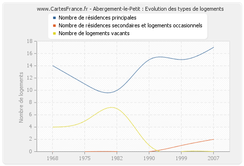 Abergement-le-Petit : Evolution des types de logements