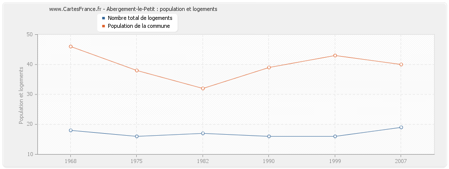 Abergement-le-Petit : population et logements