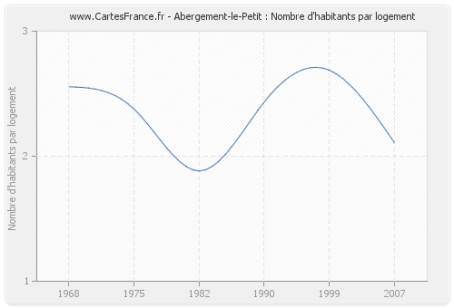 Abergement-le-Petit : Nombre d'habitants par logement