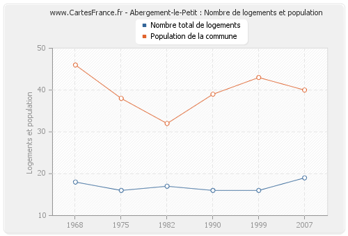 Abergement-le-Petit : Nombre de logements et population