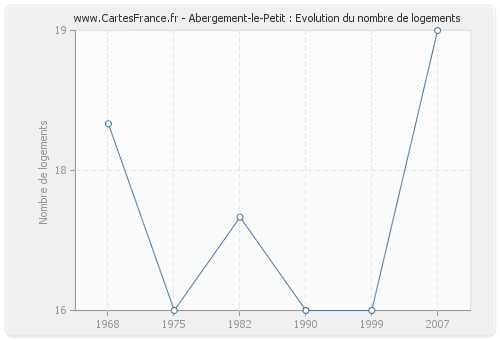 Abergement-le-Petit : Evolution du nombre de logements