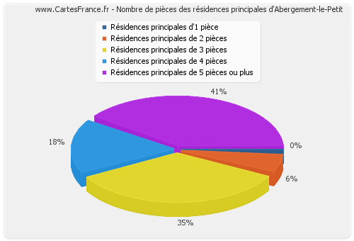 Nombre de pièces des résidences principales d'Abergement-le-Petit