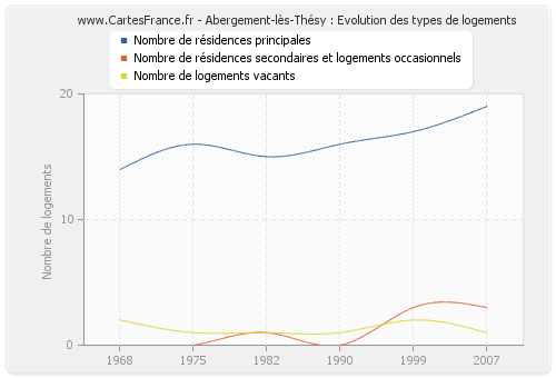 Abergement-lès-Thésy : Evolution des types de logements