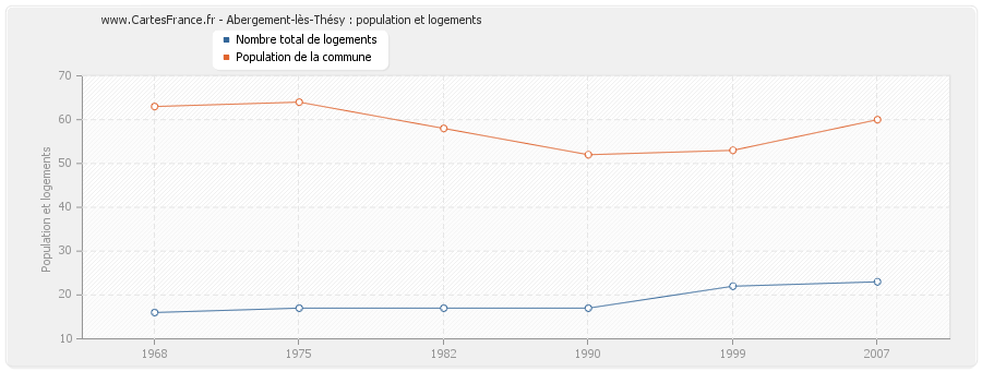 Abergement-lès-Thésy : population et logements