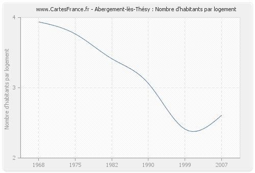 Abergement-lès-Thésy : Nombre d'habitants par logement