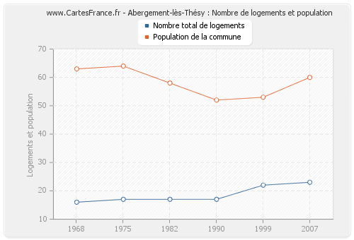 Abergement-lès-Thésy : Nombre de logements et population