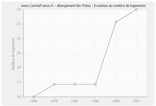 Abergement-lès-Thésy : Evolution du nombre de logements