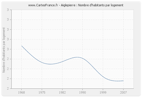 Aiglepierre : Nombre d'habitants par logement