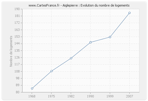 Aiglepierre : Evolution du nombre de logements