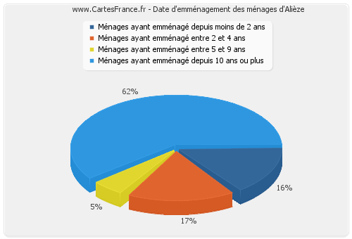 Date d'emménagement des ménages d'Alièze