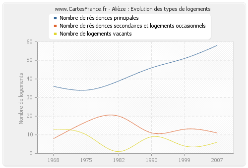 Alièze : Evolution des types de logements