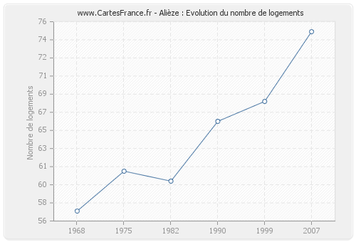 Alièze : Evolution du nombre de logements