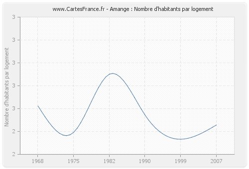 Amange : Nombre d'habitants par logement