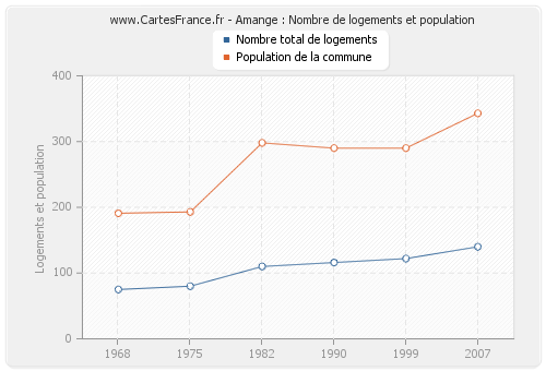 Amange : Nombre de logements et population