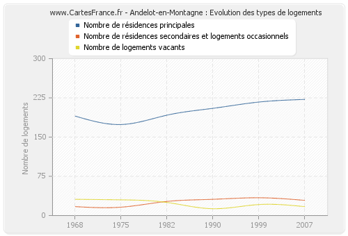 Andelot-en-Montagne : Evolution des types de logements