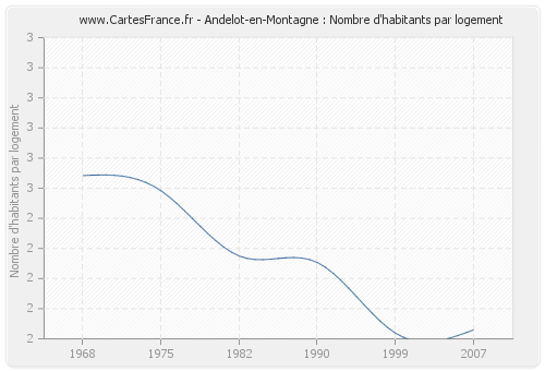 Andelot-en-Montagne : Nombre d'habitants par logement