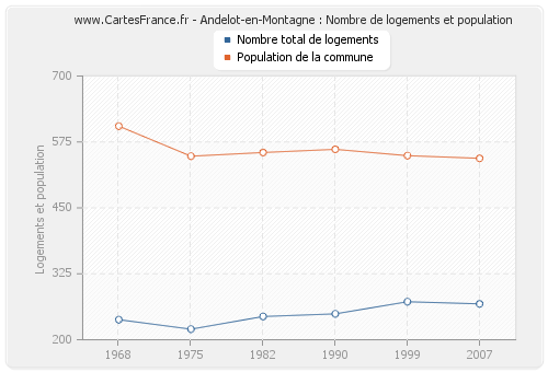 Andelot-en-Montagne : Nombre de logements et population