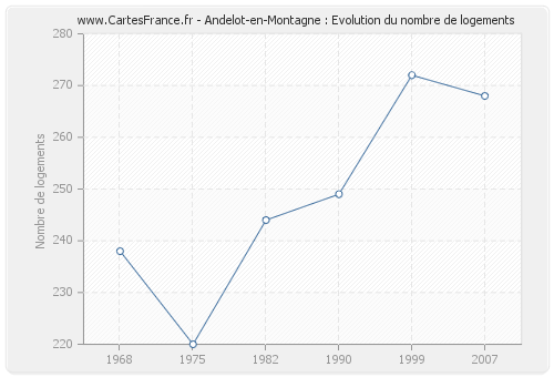 Andelot-en-Montagne : Evolution du nombre de logements