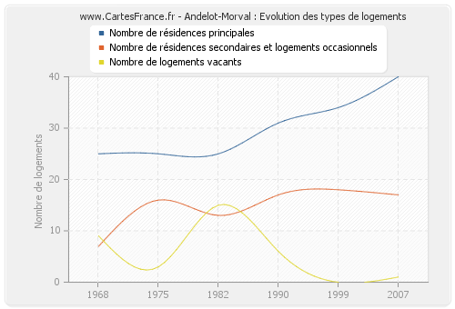 Andelot-Morval : Evolution des types de logements