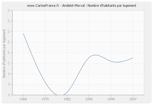 Andelot-Morval : Nombre d'habitants par logement