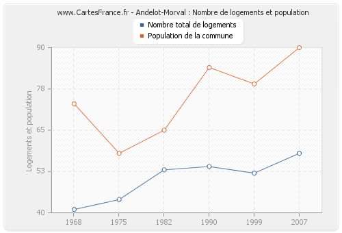 Andelot-Morval : Nombre de logements et population