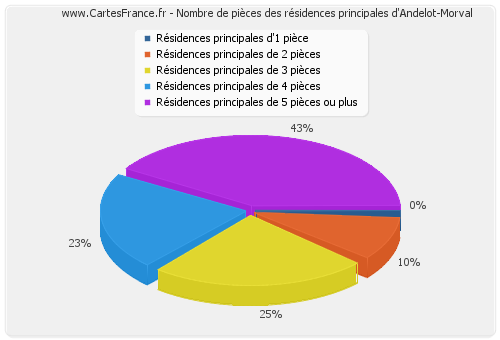 Nombre de pièces des résidences principales d'Andelot-Morval