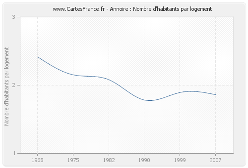 Annoire : Nombre d'habitants par logement