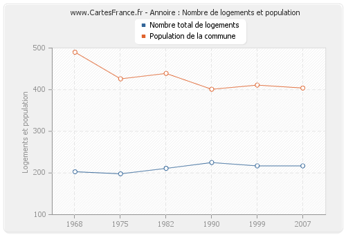 Annoire : Nombre de logements et population