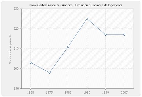 Annoire : Evolution du nombre de logements