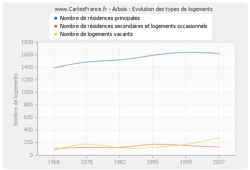 Arbois : Evolution des types de logements