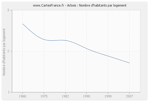 Arbois : Nombre d'habitants par logement