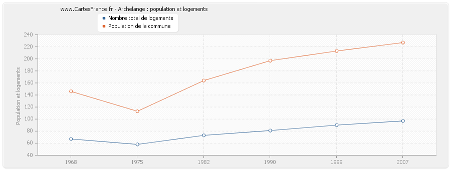 Archelange : population et logements