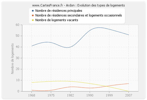 Ardon : Evolution des types de logements