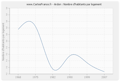 Ardon : Nombre d'habitants par logement