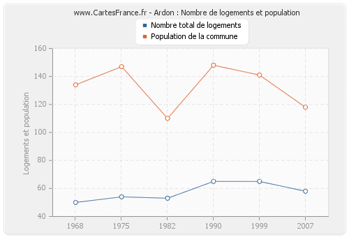 Ardon : Nombre de logements et population