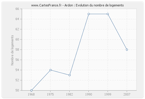 Ardon : Evolution du nombre de logements