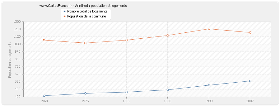 Arinthod : population et logements