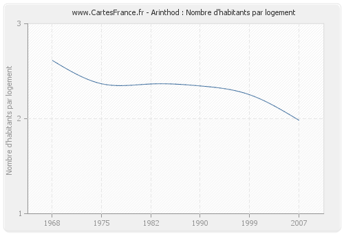 Arinthod : Nombre d'habitants par logement