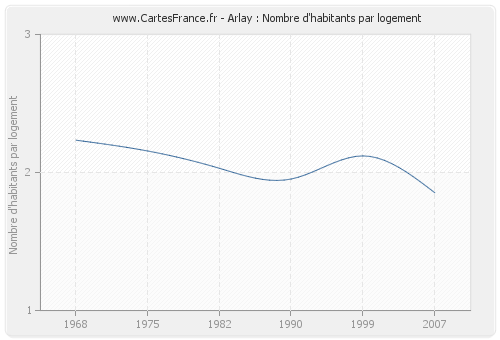 Arlay : Nombre d'habitants par logement