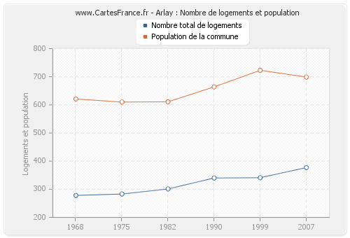 Arlay : Nombre de logements et population