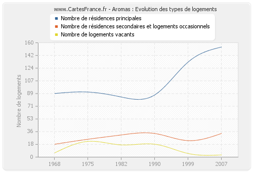 Aromas : Evolution des types de logements