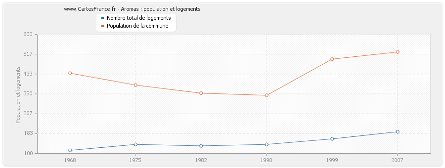 Aromas : population et logements