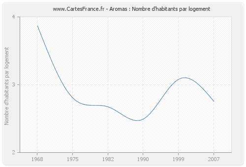 Aromas : Nombre d'habitants par logement