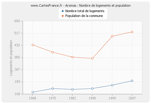 Aromas : Nombre de logements et population