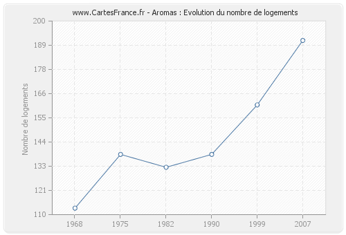 Aromas : Evolution du nombre de logements