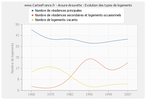 Arsure-Arsurette : Evolution des types de logements